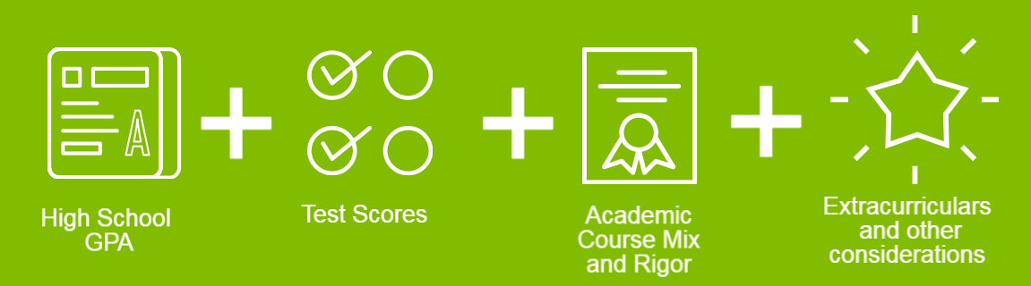 A green background showing four key components of college admissions: High School GPA (represented by a report card icon with an 'A' grade), Test Scores (represented by checkmarks in circles), Academic Course Mix and Rigor (represented by a certificate icon), and Extracurriculars and Other Considerations (represented by a star icon). Each component is separated by a plus sign, indicating that all factors are considered together.